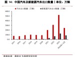 10月汽车出口66.6万辆，新能源持续发力，中国品牌驶向全球新高度